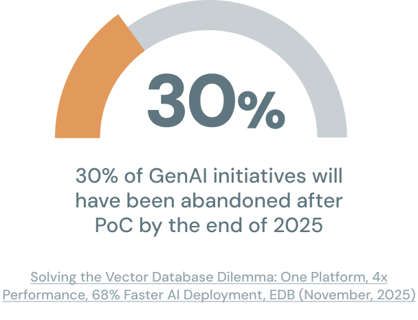 30% of GenAI initiations will have been absorbed after PoC by the end of 2025