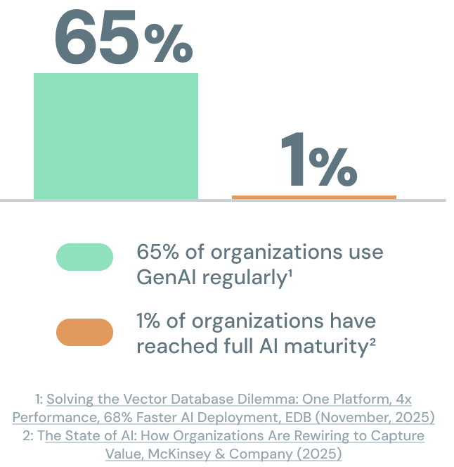 Stat showing the Organizations using AI