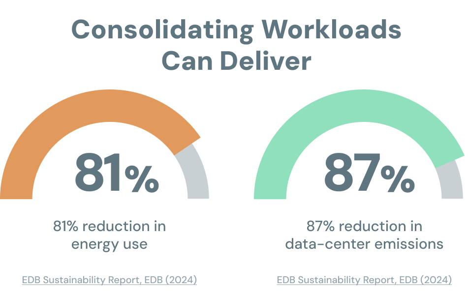 Consolidating Workloads Can Deliver