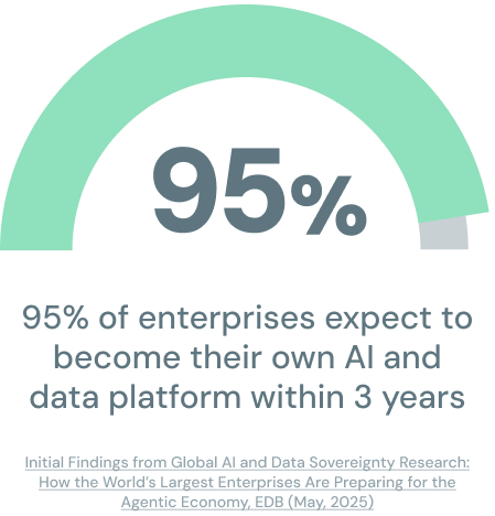 95% of enterprises expect to become their own AI and data platform within 3 years