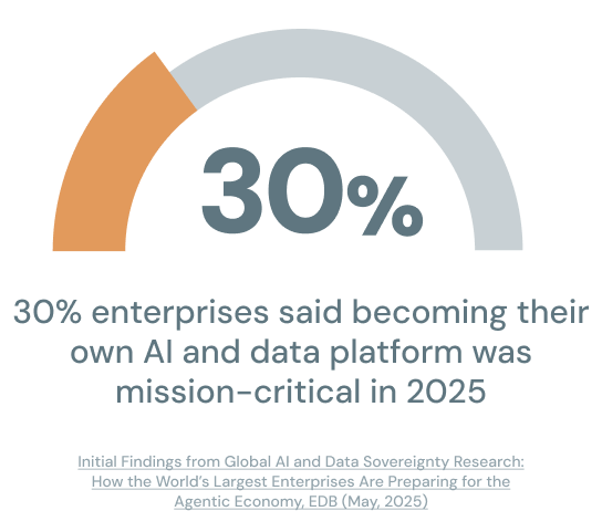30% of Enterprises said becoming their own AI and data platform was mission-critical in 2025